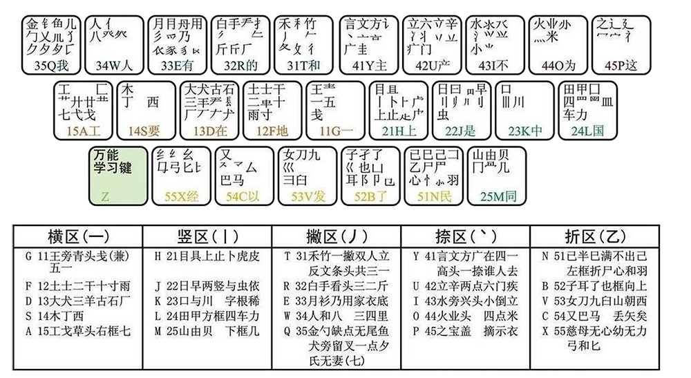 五笔字根键盘图
